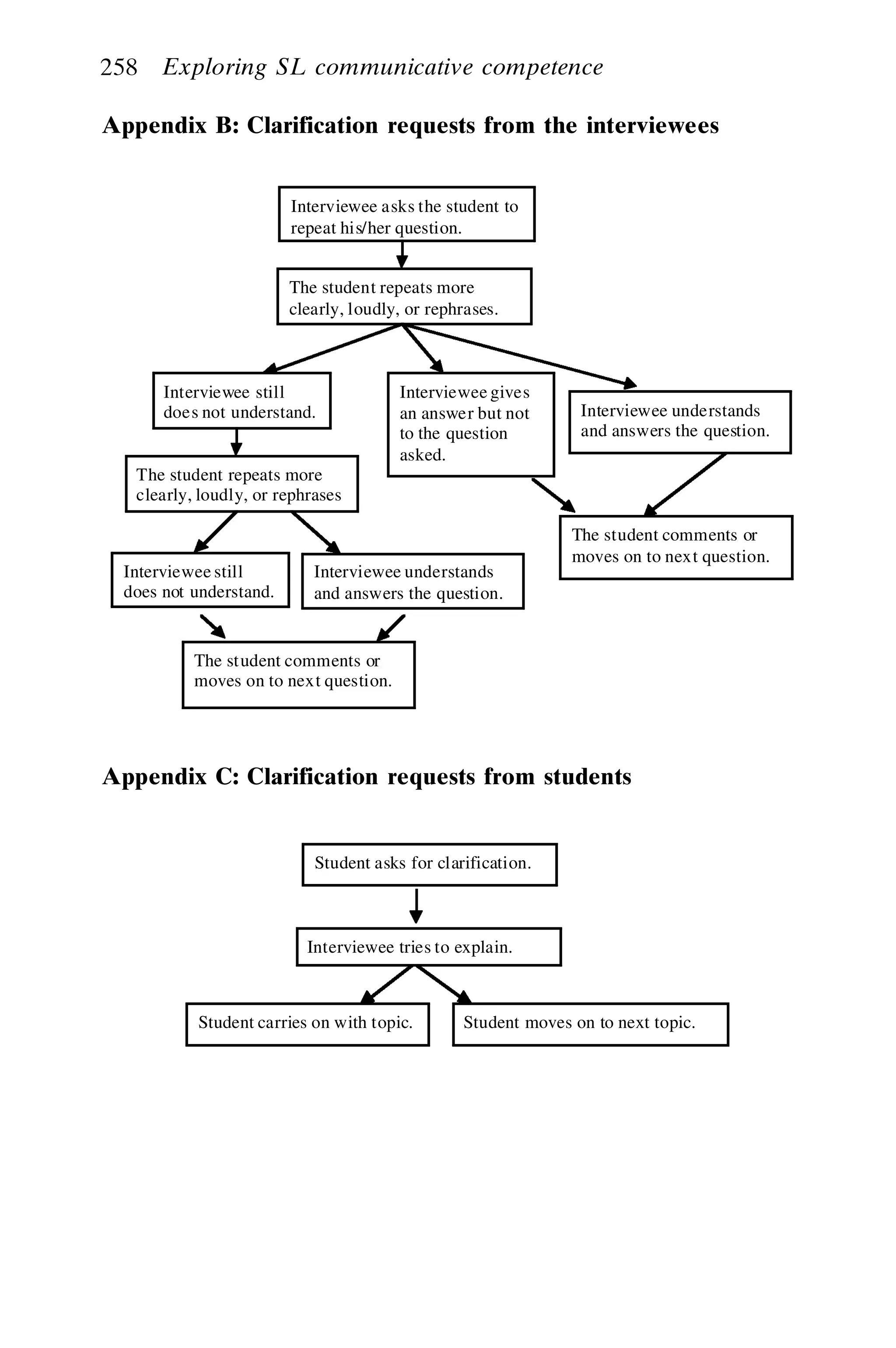 258 Exploring SL communicative competence
Appendix B: Clarification requests from the interviewees
Appendix C: Clarification requests from students
Interviewee asks the student to
repeat his/her question.
The student repeats more
clearly, loudly, or rephrases.
Interviewee still
does not understand. Interviewee understands
and answers the question.
The student repeats more
clearly, loudly, or rephrases
Interviewee gives
an answer but not
to the question
asked.
Interviewee still
does not understand.
Interviewee understands
and answers the question.
The student comments or
moves on to next question.
The student comments or
moves on to next question.
Student asks for clarification.
Interviewee tries to explain.
Student carries on with topic. Student moves on to next topic.
 