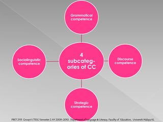  language skills needed to interact in   social situations, primarily to context-     bound, face-to-face communication.PBET 2113  Group 6 (TESL) Semester 2 AY 2009-2010,  Department of Language & Literacy, Faculty of  Education,  Universiti Malaya KL
