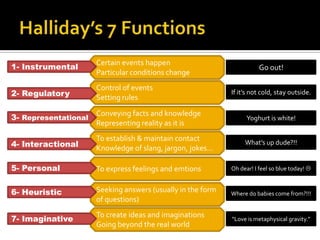 Used for daily interpersonal exchangesBICSContext EmbeddedBasic Interpersonal Communicative Skills