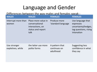 Language and Gender
Differences between the way males and females speak :
MALES MALES FEMALES FEMALES
Interrupt more than
women
Place more value in
conversational
interactions, on
status and report
talk
Produce more
‘standard language
Use language that
expresses
uncertainty(hedges,
tag questions, rising
intonation
Use stronger
expletives, while
the latter use more
polite forms
A pattern that
continues on
adulthood
Suggesting less
confidence in what
they say
 