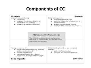 Components of CC
 