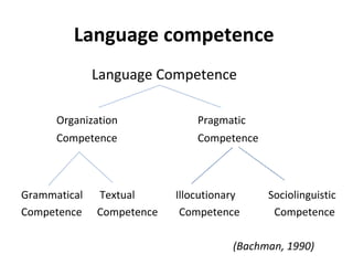 Language competence
Language Competence
Organization Pragmatic
Competence Competence
Grammatical Textual Illocutionary Sociolinguistic
Competence Competence Competence Competence
(Bachman, 1990)
 