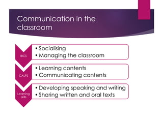 Communication in the
classroom
BICS
•Socialising
•Managing the classroom
CALPS
•Learning contents
•Communicating contents
Learning
skills
•Developing speaking and writing
•Sharing written and oral texts
 