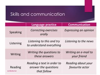 Skills and communication
Language practice Communication
Speaking
Correcting exercises
orally
Expressing an opinion
Listening
Listening to this and try
to understand everything
Listening to the news
Writing
Writing the questions to
these answers
Writing an e-mail to
your friend
Reading
Reading a text in order to
answer the questions
that follow
Reading about your
favourite actor
(c) Montse Irun
 
