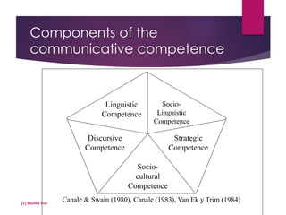 Components of the
communicative competence
(c) Montse Irun
Linguistic
Competence
Socio-
Linguistic
Competence
Discursive
Competence
Strategic
Competence
Socio-
cultural
Competence
Canale & Swain (1980), Canale (1983), Van Ek y Trim (1984)
 