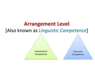 Arrangement Level
[Also known as Linguistic Competence]
Grammatical
Competence
Discourse
Competence
 