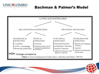 Bachman & Palmer’s Model
 