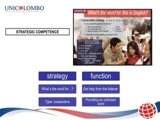 STRATEGIC COMPETENCE




              strategy                  function
           What´s the word for…?   Get help from the listener.

                                    Providing an unknown
             Type: cooperative
                                            word
 