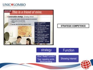 STRATEGIC COMPETENCE




     strategy               Function
-Wow!, Really? London?
 Type: repeating words,   Showing interest
    Backchanneling
 