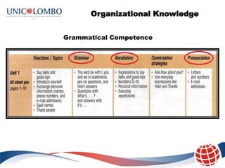 Organizational Knowledge


Grammatical Competence
 