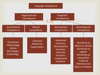 
Language Competence
Organizational
Competence
Pragmatic
Competence
Grammatical
Competence
Textual
Competence
Illocutionary
Competence
Sociolinguistic
Competence
-Vocabulary
-Morphology
-Syntax
-Phonology /
Graphology
-Cohesion
-Rhetorical
Organization
-Ideational
functions
-Manipulative
functions
-Heuristic
functions
-Imaginative
functions
-Sensitivity to
dialect or variety
-Sensitivity to
register
-Sensitivity to
naturalness
-Culltural
reference and
figures of speech
 