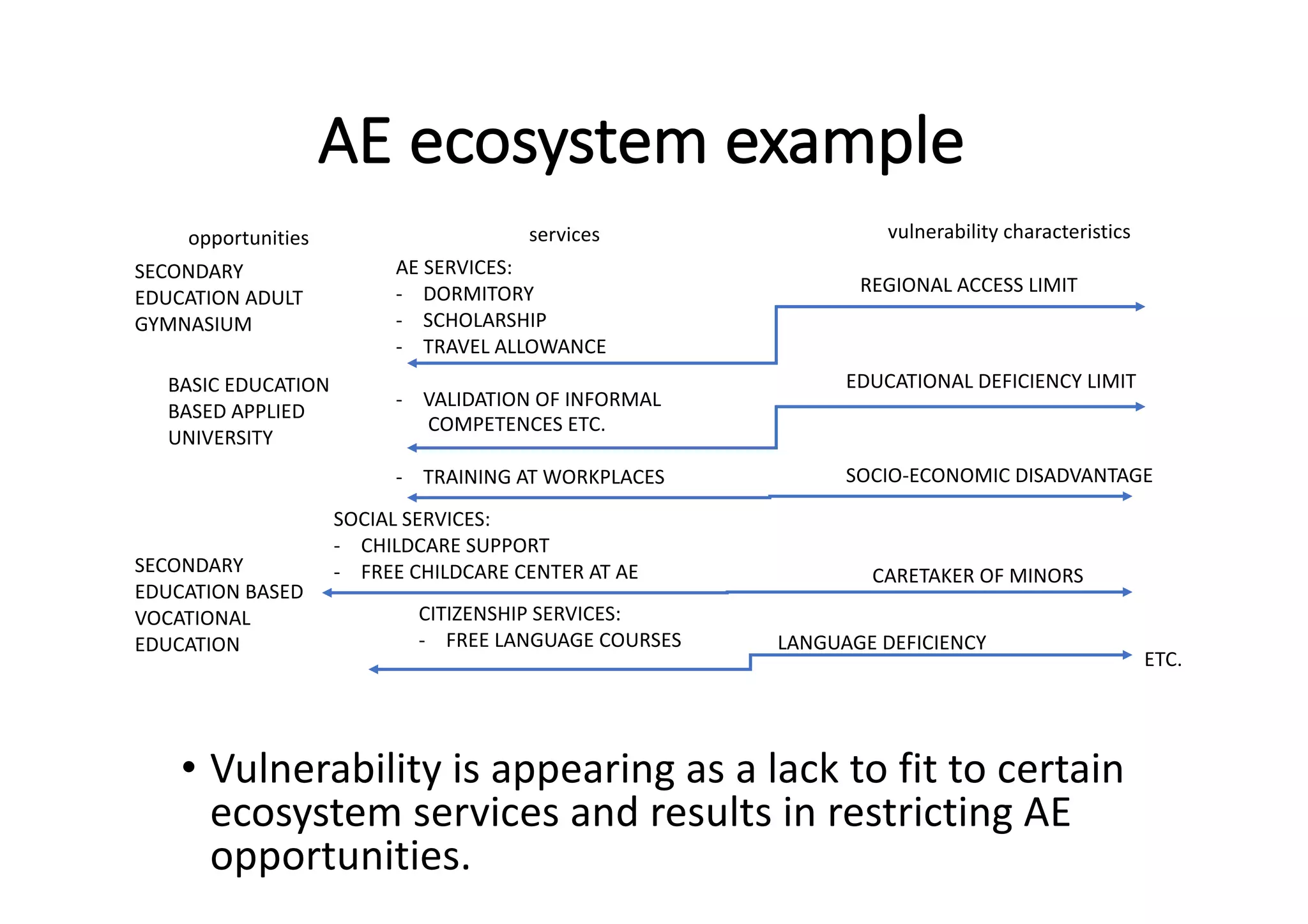 AE	ecosystem	example
• Vulnerability	is	appearing	as	a	lack	to	fit	to	certain	
ecosystem	services	and	results	in	restricting	AE	
opportunities.
CARETAKER	OF	MINORS
REGIONAL	ACCESS	LIMIT
EDUCATIONAL	DEFICIENCY	LIMIT
SOCIAL	SERVICES:
- CHILDCARE	SUPPORT
- FREE	CHILDCARE	CENTER	AT	AE
AE	SERVICES:
- DORMITORY
- SCHOLARSHIP
- TRAVEL	ALLOWANCE
- VALIDATION	OF	INFORMAL
COMPETENCES	ETC.
- TRAINING	AT	WORKPLACES
SECONDARY	
EDUCATION	ADULT	
GYMNASIUM
SECONDARY	
EDUCATION	BASED	
VOCATIONAL	
EDUCATION
CITIZENSHIP	SERVICES:
- FREE	LANGUAGE	COURSES LANGUAGE	DEFICIENCY
ETC.
BASIC	EDUCATION	
BASED	APPLIED	
UNIVERSITY
SOCIO-ECONOMIC	DISADVANTAGE
opportunities services vulnerability	characteristics
 