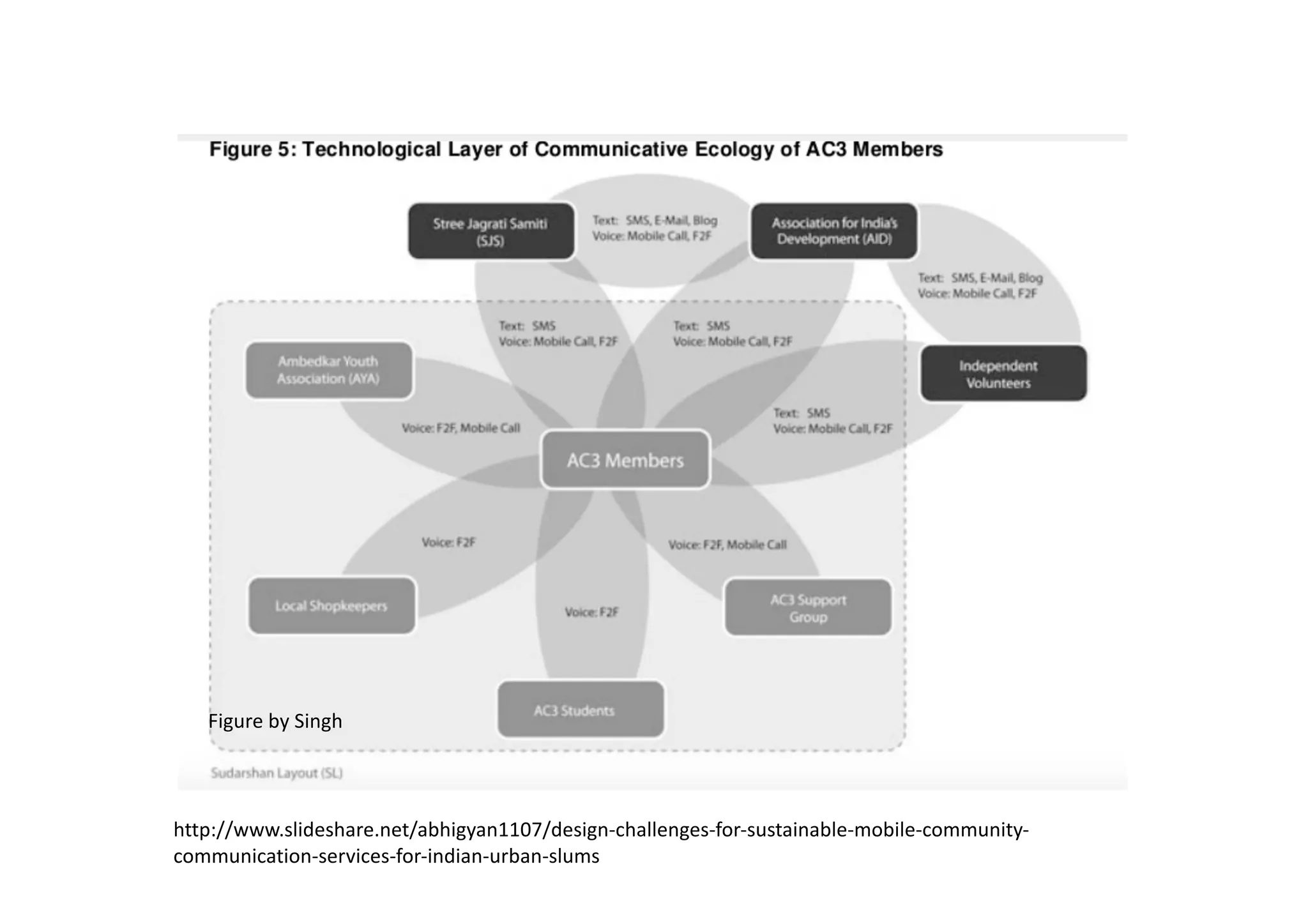 Figure	by	Singh	
http://www.slideshare.net/abhigyan1107/design-challenges-for-sustainable-mobile-community-
communication-services-for-indian-urban-slums
 