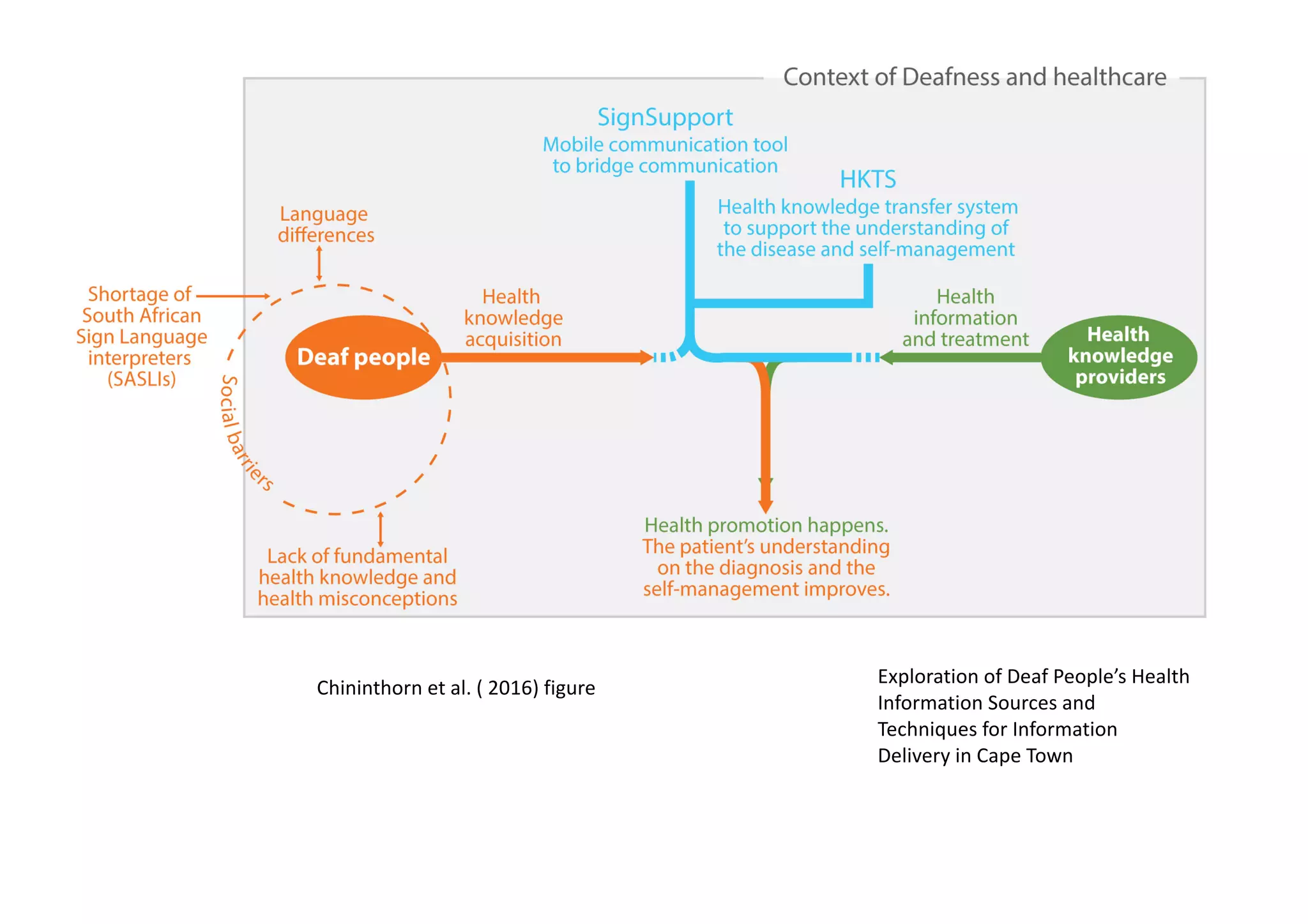 Chininthorn et	al.	(	2016)	figure
Exploration	of	Deaf	People’s	Health	
Information	Sources	and	
Techniques	for	Information	
Delivery	in	Cape	Town
 