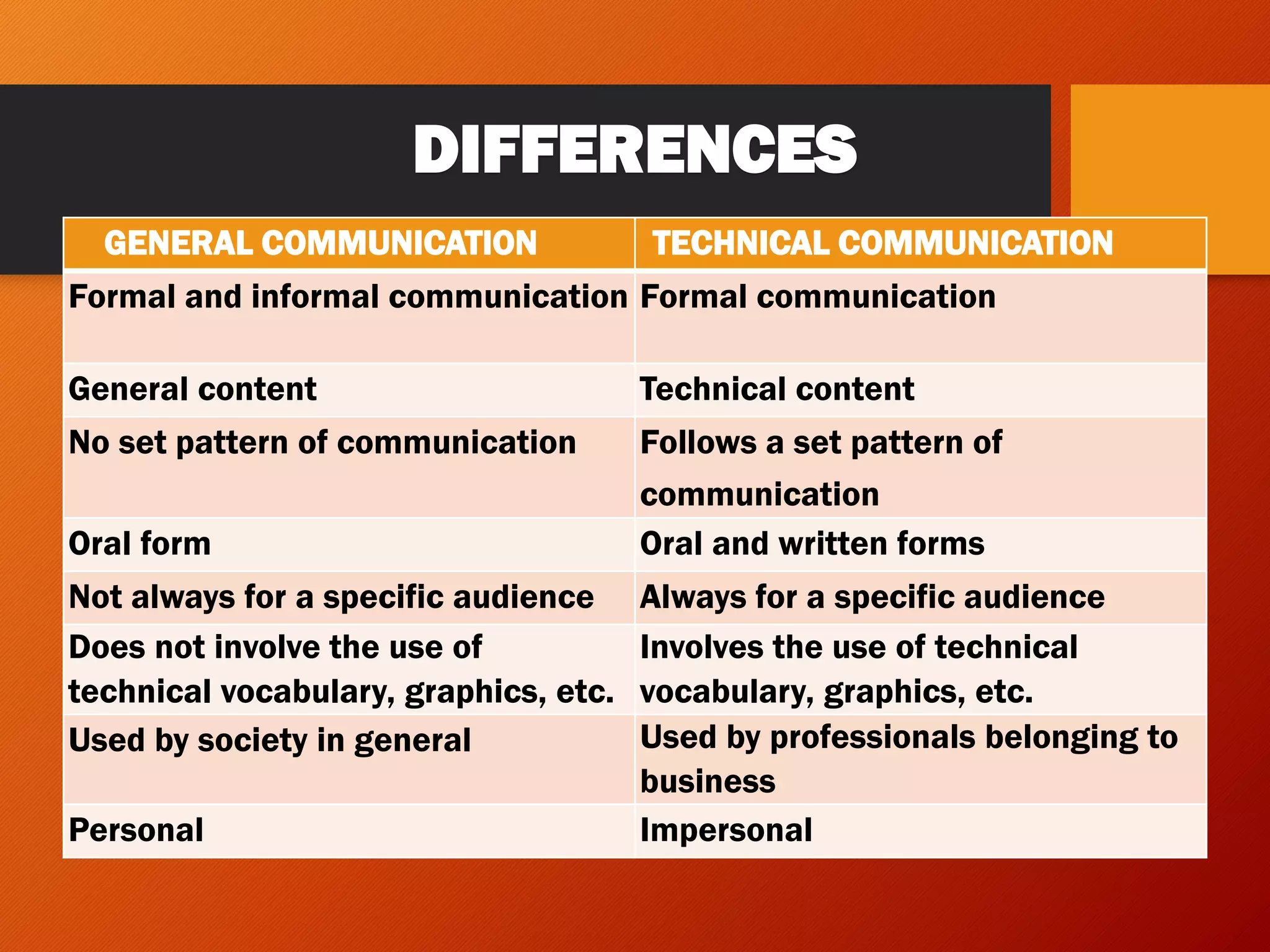 DIFFERENCES
GENERAL COMMUNICATION TECHNICAL COMMUNICATION
Formal and informal communication Formal communication
General content Technical content
No set pattern of communication Follows a set pattern of
communication
Oral form Oral and written forms
Not always for a specific audience Always for a specific audience
Does not involve the use of
technical vocabulary, graphics, etc.
Involves the use of technical
vocabulary, graphics, etc.
Used by society in general Used by professionals belonging to
business
Personal Impersonal
 