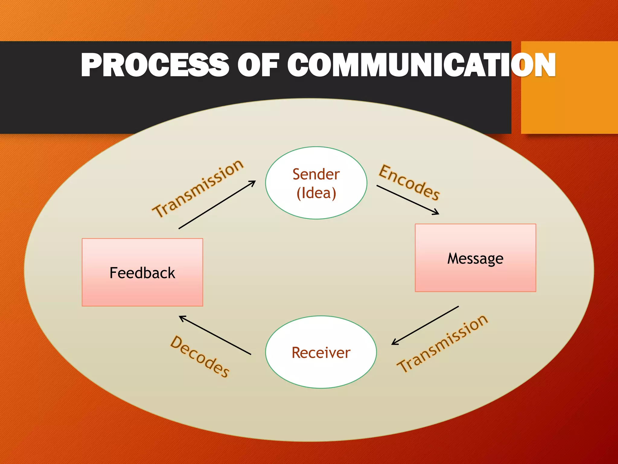 PROCESS OF COMMUNICATION
Sender
(Idea)
Receiver
Feedback
Message
 