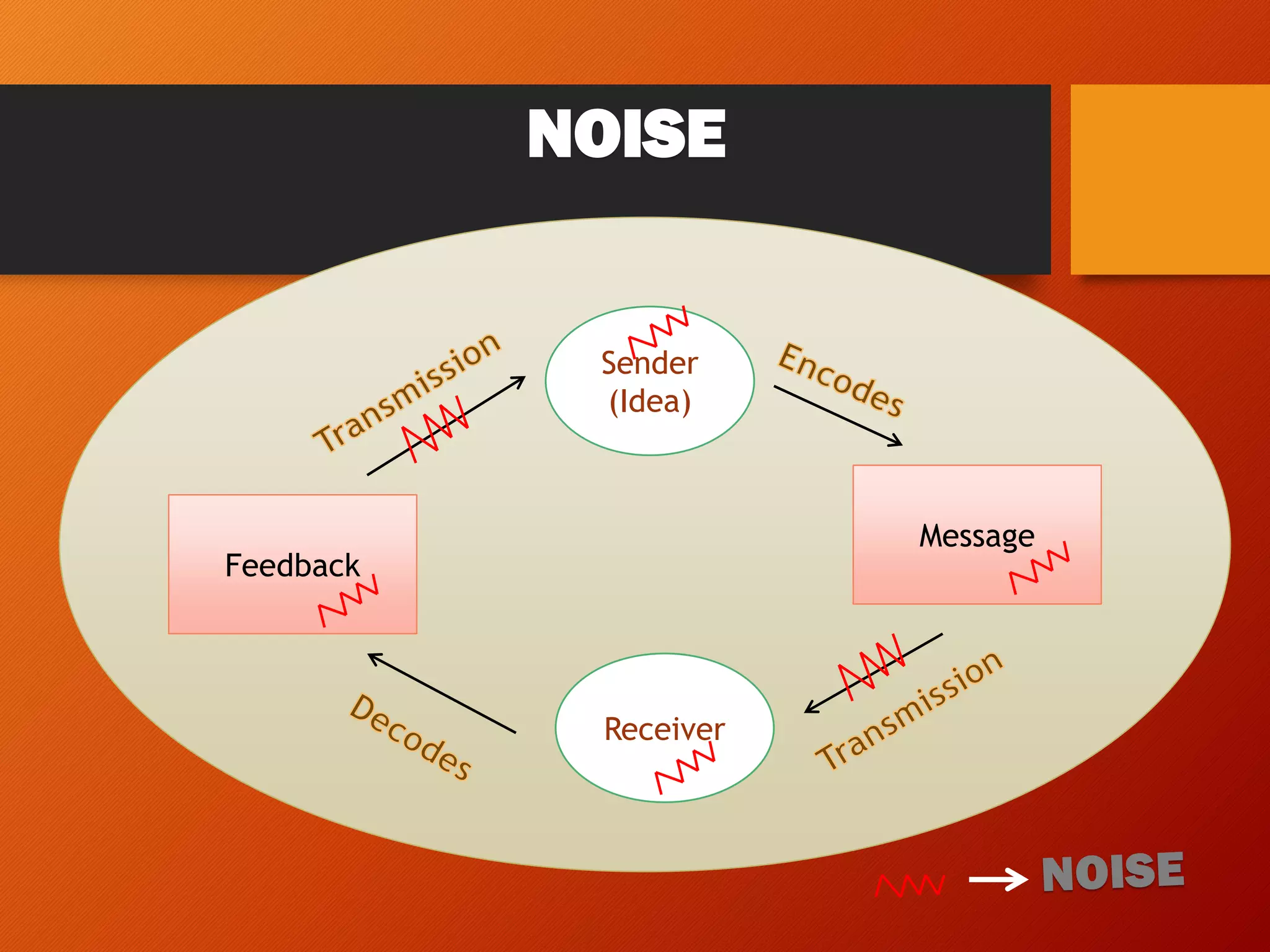 NOISE
Sender
(Idea)
Receiver
Feedback
Message
 