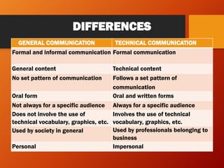 DIFFERENCES
GENERAL COMMUNICATION TECHNICAL COMMUNICATION
Formal and informal communication Formal communication
General c...