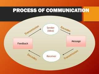 PROCESS OF COMMUNICATION
Sender
(Idea)
Receiver
Feedback
Message
 