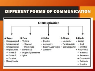 A. TYPES
➢ Extrapersonal
➢ Intrapersonal
➢ Interpersonal
➢ Organizational
→ Internal
→ External
→ Personal
➢ Mass / Media
 
