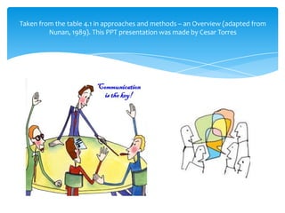 Taken from the table 4.1 in approaches and methods – an Overview (adapted from
         Nunan, 1989). This PPT presentation was made by Cesar Torres
 
