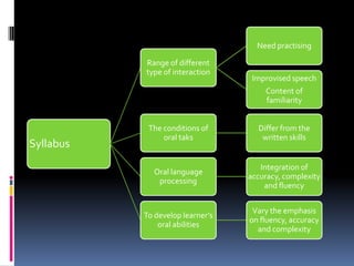 Need practising

           Range of different
           type of interaction
                                   Improvised speech
                                      Content of
                                      familiarity


            The conditions of       Differ from the
                oral taks            written skills
Syllabus
                                     Integration of
             Oral language
                                  accuracy, complexity
              processing
                                      and fluency


                                   Vary the emphasis
           To develop learner’s
                                  on fluency, accuracy
               oral abilities
                                    and complexity
 