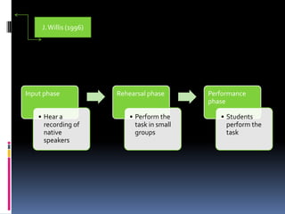 J. Willis (1996)




Input phase             Rehearsal phase       Performance
                                              phase

    • Hear a                • Perform the        • Students
      recording of            task in small        perform the
      native                  groups               task
      speakers
 
