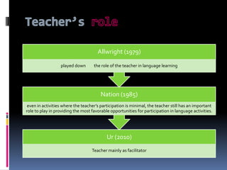 Allwright (1979)

                  played down       the role of the teacher in language learning




                                        Nation (1985)
 even in activities where the teacher’s participation is minimal, the teacher still has an important
role to play in providing the most favorable opportunities for participation in language activities.




                                           Ur (2010)
                                   Teacher mainly as facilitator
 