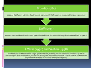 Brumfit (1984)

  stressed that fluency activities should provide learners with the freedom to improvise their own expressions




                                                Duff (1993)

reports that the tasks she used to elicit speech from a learner did not consistently elicit the same kinds of speech.




                           J. Willis (1996) and Skehan (1998)
    share the view that tasks cannot target specific features, but only provide conditions which are capable of
influencing the level of complexity, accuracy of fluency that learners will produce. Skehan believes that tasks can
                            only influence attention to accuracy, fluency or complexity.
 