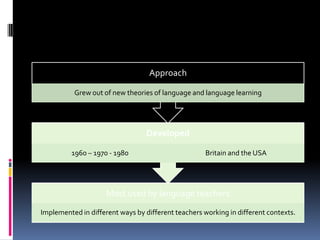 Approach

          Grew out of new theories of language and language learning




                                  Developed

         1960 – 1970 - 1980                          Britain and the USA




                     Most used by language teachers
Implemented in different ways by different teachers working in different contexts.
 