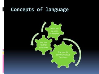 Concepts of language


                       What we
                       do with
                      utterances



          Not just
           formal
         structures

                              The specific
                            communicative
                               functions
 
