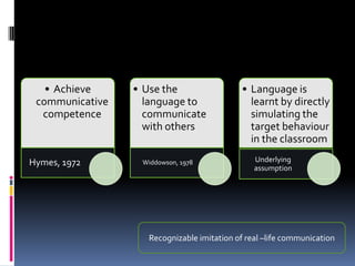 • Achieve     • Use the                  • Language is
 communicative     language to                learnt by directly
  competence       communicate                simulating the
                   with others                target behaviour
                                              in the classroom

Hymes, 1972       Widdowson, 1978              Underlying
                                               assumption




                   Recognizable imitation of real –life communication
 