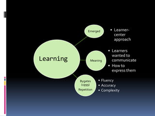 Emerged      • Learner-
                                center
                                approach

                             • Learners
                               wanted to
Learning           Meaning     communicate
                             • How to
                               express them

            Bygates     • Fluency
             (1999)     • Accuracy
           Repetition   • Complexity
 