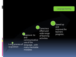 Speed up
                                                and
                                  Conscious     improve the
                                  effort and    learners
                                  wide range    progress.
                Exposure to       of learning
                and               activities
                communicative
                use of the
Long process of language , with
acquisition     many inevitable
                mistakes
 