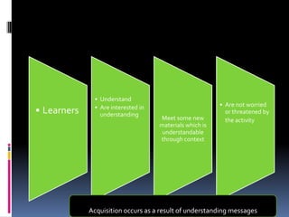 • Understand
              • Are interested in                        • Are not worried
• Learners      understanding                              or threatened by
                                    Meet some new          the activity
                                    materials which is
                                     understandable
                                    through context




             Acquisition occurs as a result of understanding messages
 