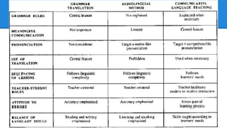 Communicative language teaching | PPTX