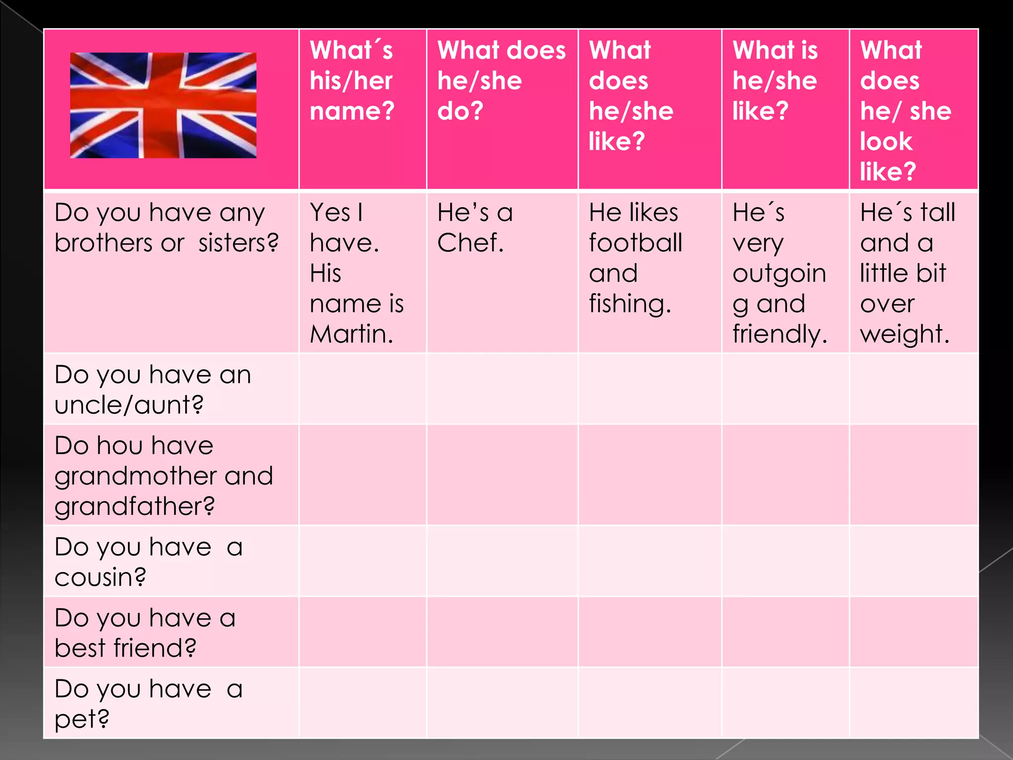 What´s    What does What       What is     What
                       his/her   he/she    does       he/she      does
                       name?     do?       he/she     like?       he/ she
                                           like?                  look
                                                                  like?
Do you have any        Yes I     He’s a    He likes   He´s        He´s tall
brothers or sisters?   have.     Chef.     football   very        and a
                       His                 and        outgoin     little bit
                       name is             fishing.   g and       over
                       Martin.                        friendly.   weight.
Do you have an
uncle/aunt?
Do hou have
grandmother and
grandfather?
Do you have a
cousin?
Do you have a
best friend?
Do you have a
pet?
 