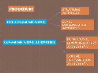 PROCEDURE
PRE-COMMUNICATIVE
STRUCTURAL
ACTIVITIES
QUASI-
COMMUNICATIVE
ACTIVITIES
COMMUNICATIVE ACTIVITIES
FUNCTIONAL
COMMUNICATIVE
ACTIVITIES
SOCIAL
INTERACTION
ACTIVITIES
 