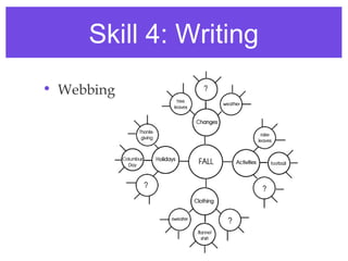 Skill 4: Writing
• Webbing
 