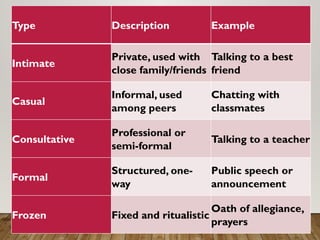 Type Description Example
Intimate
Private, used with
close family/friends
Talking to a best
friend
Casual
Informal, used
among peers
Chatting with
classmates
Consultative
Professional or
semi-formal
Talking to a teacher
Formal
Structured, one-
way
Public speech or
announcement
Frozen Fixed and ritualistic
Oath of allegiance,
prayers
 