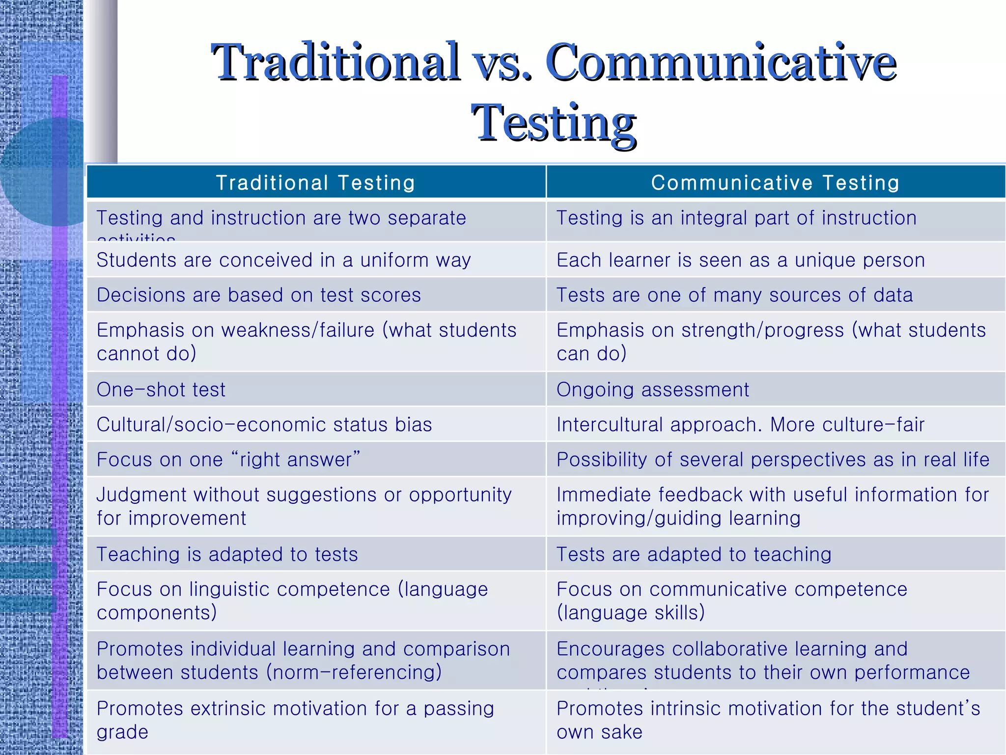 Traditional vs. Communicative Testing Traditional Testing Communicative Testing Testing and instruction are two separate activities Testing is an integral part of instruction Students are conceived in a uniform way Each learner is seen as a unique person Decisions are based on test scores Tests are one of many sources of data Emphasis on weakness/failure (what students cannot do) Emphasis on strength/progress (what students can do) One-shot test Ongoing assessment Cultural/socio-economic status bias Intercultural approach. More culture-fair Focus on one “right answer” Possibility of several perspectives as in real life Judgment without suggestions or opportunity for improvement Immediate feedback with useful information for improving/guiding learning Teaching is adapted to tests Tests are adapted to teaching Focus on linguistic competence (language components) Focus on communicative competence (language skills) Promotes individual learning and comparison between students (norm-referencing) Encourages collaborative learning and compares students to their own performance and the aims Promotes extrinsic motivation for a passing grade  Promotes intrinsic motivation for the student’s own sake 
