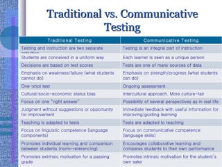 Traditional vs. Communicative Testing Traditional Testing Communicative Testing Testing and instruction are two separate activities Testing is an integral part of instruction Students are conceived in a uniform way Each learner is seen as a unique person Decisions are based on test scores Tests are one of many sources of data Emphasis on weakness/failure (what students cannot do) Emphasis on strength/progress (what students can do) One-shot test Ongoing assessment Cultural/socio-economic status bias Intercultural approach. More culture-fair Focus on one “right answer” Possibility of several perspectives as in real life Judgment without suggestions or opportunity for improvement Immediate feedback with useful information for improving/guiding learning Teaching is adapted to tests Tests are adapted to teaching Focus on linguistic competence (language components) Focus on communicative competence (language skills) Promotes individual learning and comparison between students (norm-referencing) Encourages collaborative learning and compares students to their own performance and the aims Promotes extrinsic motivation for a passing grade  Promotes intrinsic motivation for the student’s own sake 