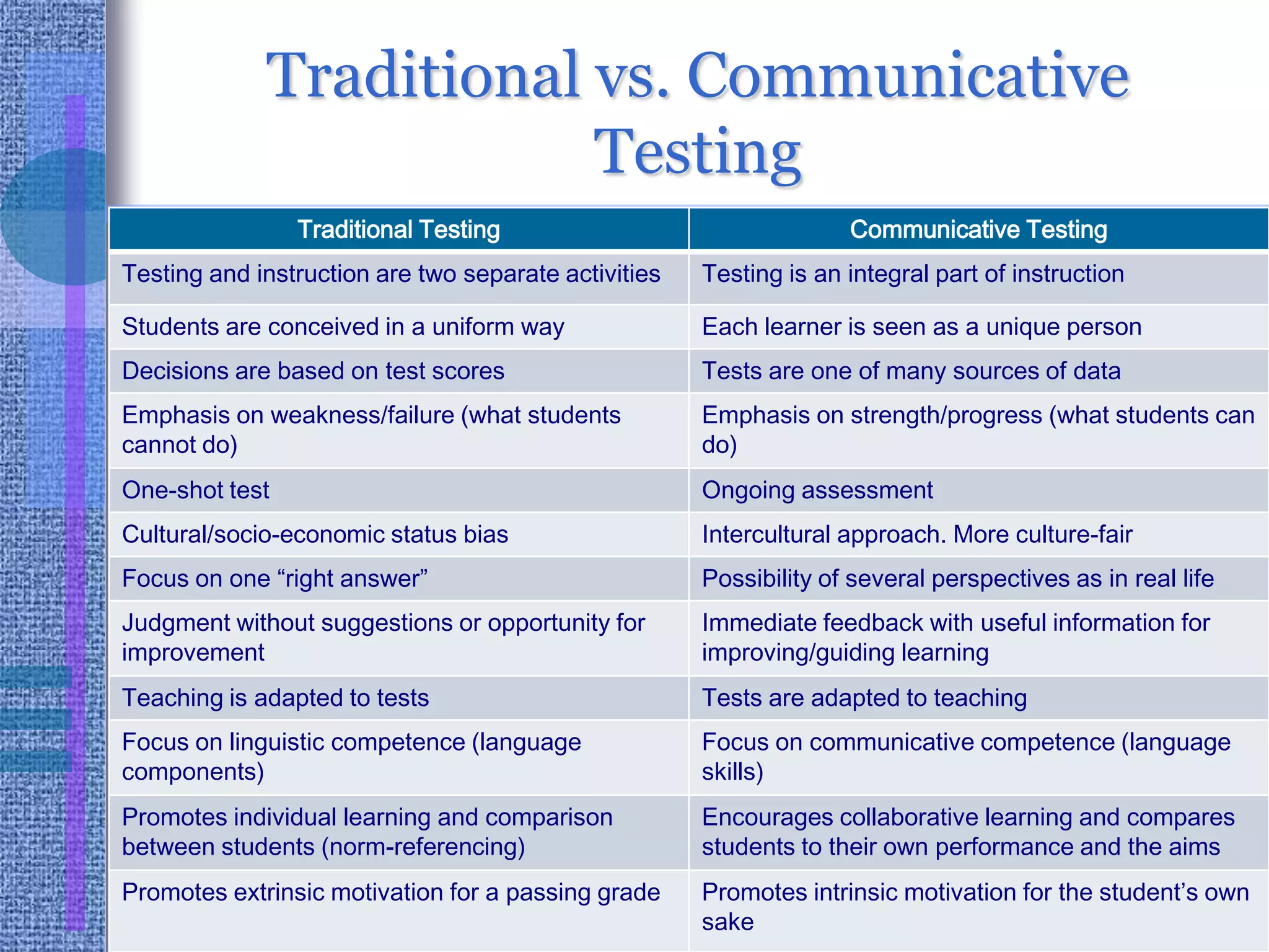 Traditional vs. Communicative Testing