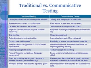 Traditional vs. Communicative Testing