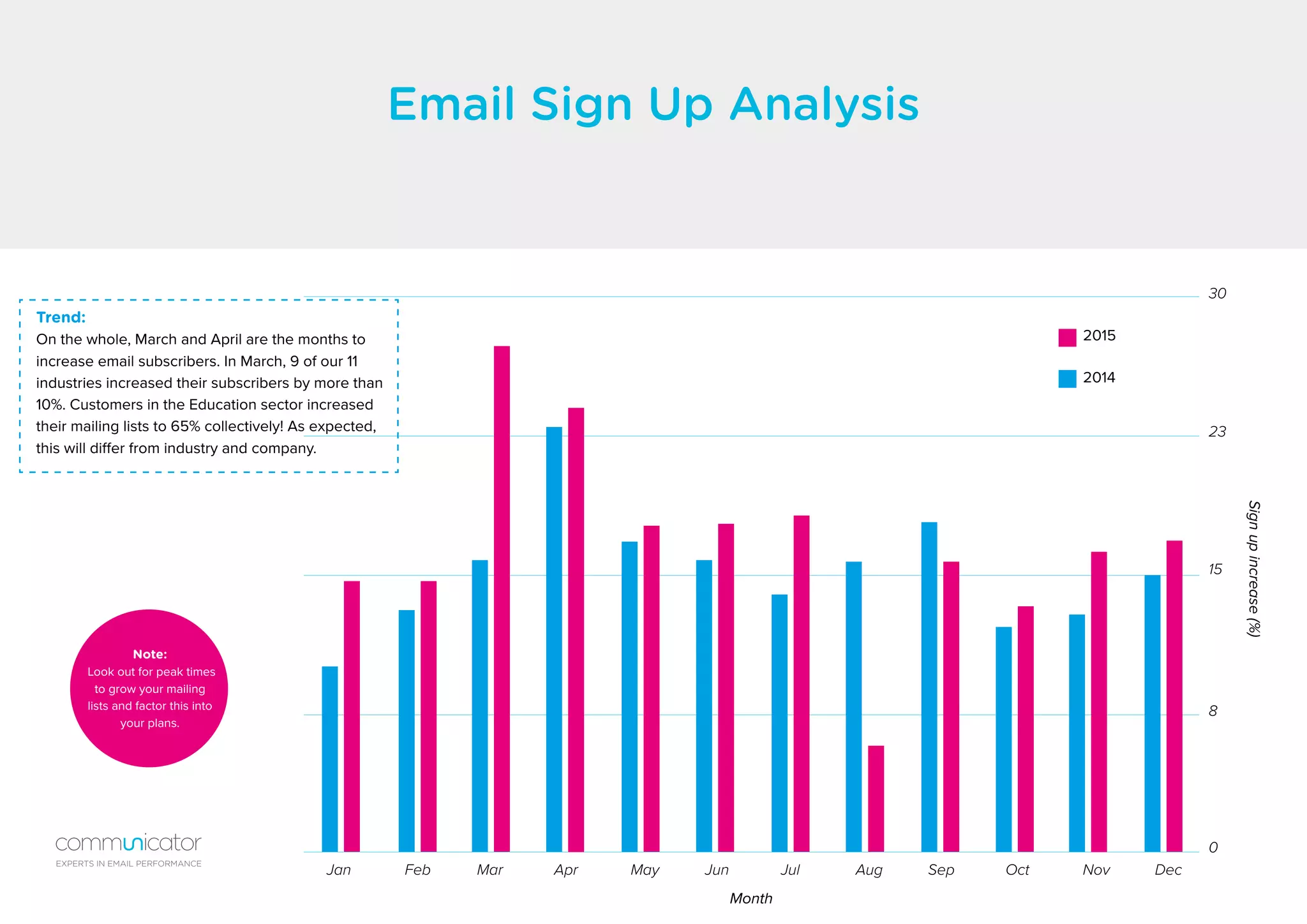 Email Sign Up Analysis
Trend:
On the whole, March and April are the months to
increase email subscribers. In March, 9 of our 11
industries increased their subscribers by more than
10%. Customers in the Education sector increased
their mailing lists to 65% collectively! As expected,
this will differ from industry and company.
2014
2015
30
23
Signupincrease(%)
Month
Jan JulApr OctFeb AugMay NovMar SepJun Dec
15
8
0
Note:
Look out for peak times
to grow your mailing
lists and factor this into
your plans.
EXPERTS IN EMAIL PERFORMANCE
 