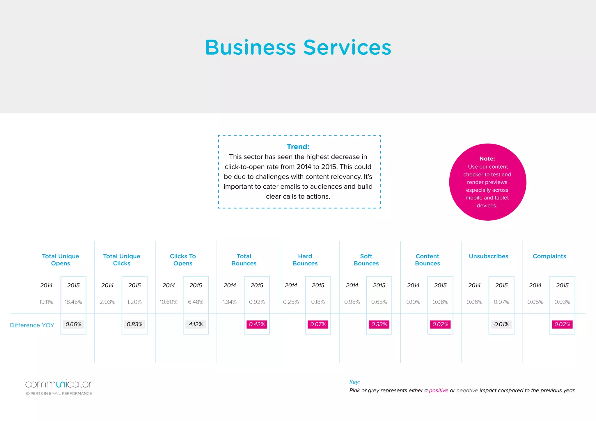 Business Services
Trend:
This sector has seen the highest decrease in
click-to-open rate from 2014 to 2015. This could
be due to challenges with content relevancy. It’s
important to cater emails to audiences and build
clear calls to actions.
Difference YOY
Key:
Pink or grey represents either a positive or negative impact compared to the previous year.
Total Unique
Opens
Hard
Bounces
Clicks To
Opens
Content
Bounces
Total Unique
Clicks
Soft
Bounces
Total
Bounces
Unsubscribes Complaints
19.11% 0.25%10.60% 0.10%2.03% 0.98%1.34% 0.06% 0.05%18.45% 0.18%6.48% 0.08%1.20% 0.65%0.92% 0.07% 0.03%
2014 20142014 20142014 20142014 2014 20142015 20152015 20152015 20152015 2015 2015
0.66% 0.07%4.12% 0.02%0.83% 0.33%0.42% 0.01% 0.02%
Note:
Use our content
checker to test and
render previews
especially across
mobile and tablet
devices.
EXPERTS IN EMAIL PERFORMANCE
 