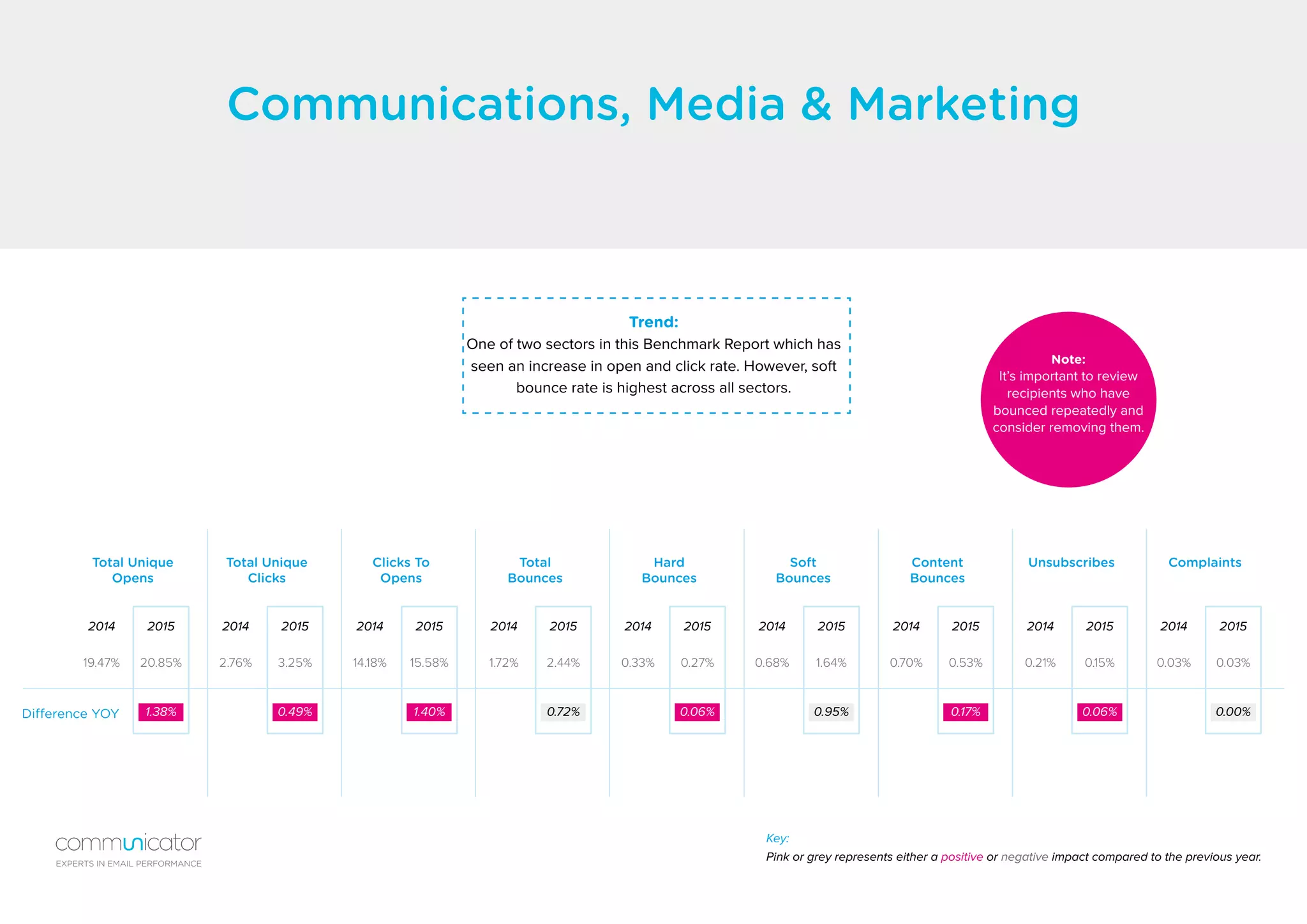 Communications, Media & Marketing
Difference YOY
Total Unique
Opens
Hard
Bounces
Clicks To
Opens
Content
Bounces
Total Unique
Clicks
Soft
Bounces
Total
Bounces
Unsubscribes Complaints
19.47% 0.33%14.18% 0.70%2.76% 0.68%1.72% 0.21% 0.03%20.85% 0.27%15.58% 0.53%3.25% 1.64%2.44% 0.15% 0.03%
2014 20142014 20142014 20142014 2014 20142015 20152015 20152015 20152015 2015 2015
1.38% 0.06%1.40% 0.17%0.49% 0.95%0.72% 0.06% 0.00%
Key:
Pink or grey represents either a positive or negative impact compared to the previous year.
Trend:
One of two sectors in this Benchmark Report which has
seen an increase in open and click rate. However, soft
bounce rate is highest across all sectors.
Note:
It’s important to review
recipients who have
bounced repeatedly and
consider removing them.
EXPERTS IN EMAIL PERFORMANCE
 