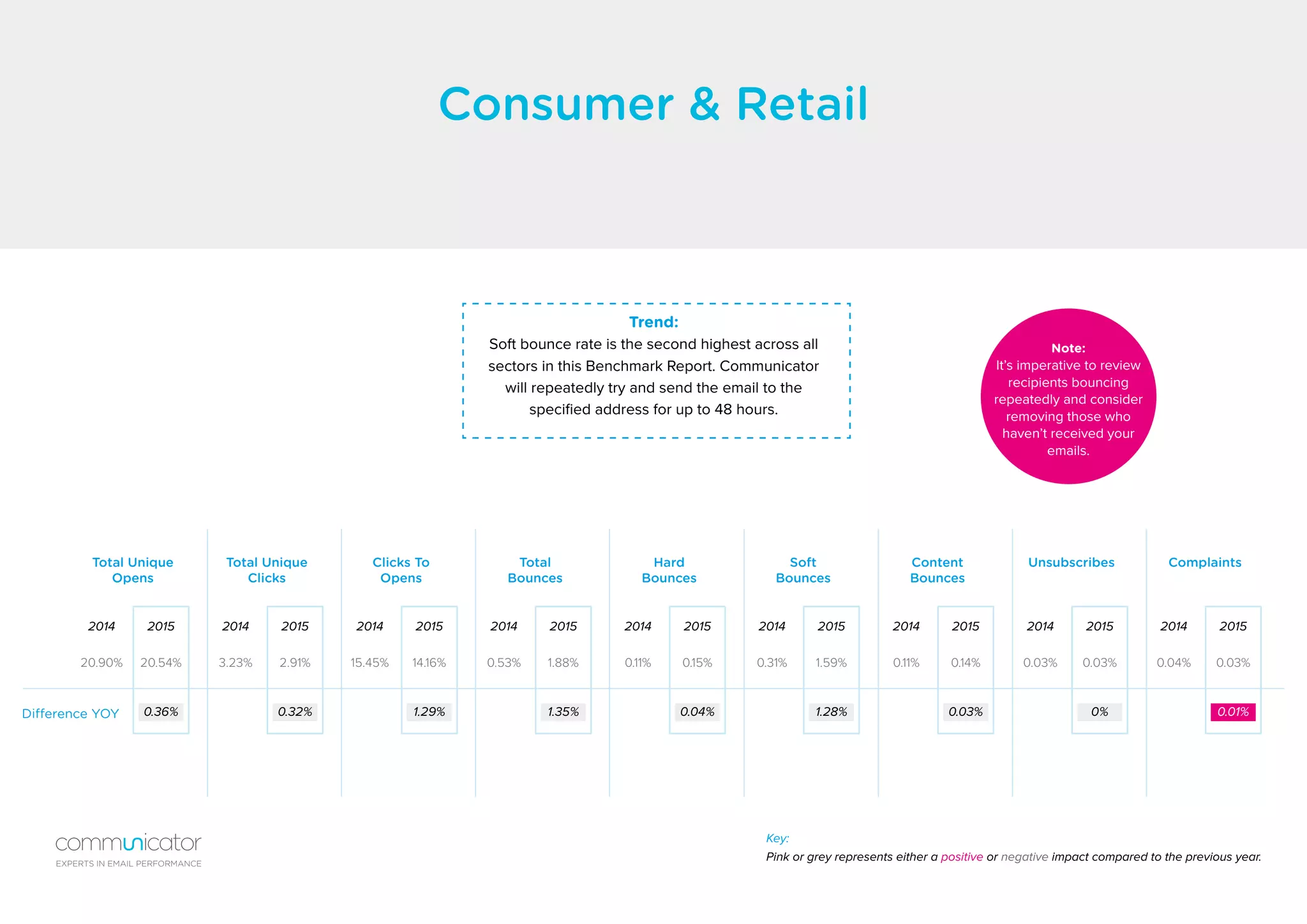 Consumer & Retail
Difference YOY
Total Unique
Opens
Hard
Bounces
Clicks To
Opens
Content
Bounces
Total Unique
Clicks
Soft
Bounces
Total
Bounces
Unsubscribes Complaints
20.90% 0.11%15.45% 0.11%3.23% 0.31%0.53% 0.03% 0.04%20.54% 0.15%14.16% 0.14%2.91% 1.59%1.88% 0.03% 0.03%
2014 20142014 20142014 20142014 2014 20142015 20152015 20152015 20152015 2015 2015
0.36% 0.04%1.29% 0.03%0.32% 1.28%1.35% 0% 0.01%
Key:
Pink or grey represents either a positive or negative impact compared to the previous year.
Trend:
Soft bounce rate is the second highest across all
sectors in this Benchmark Report. Communicator
will repeatedly try and send the email to the
specified address for up to 48 hours.
Note:
It’s imperative to review
recipients bouncing
repeatedly and consider
removing those who
haven’t received your
emails.
EXPERTS IN EMAIL PERFORMANCE
 