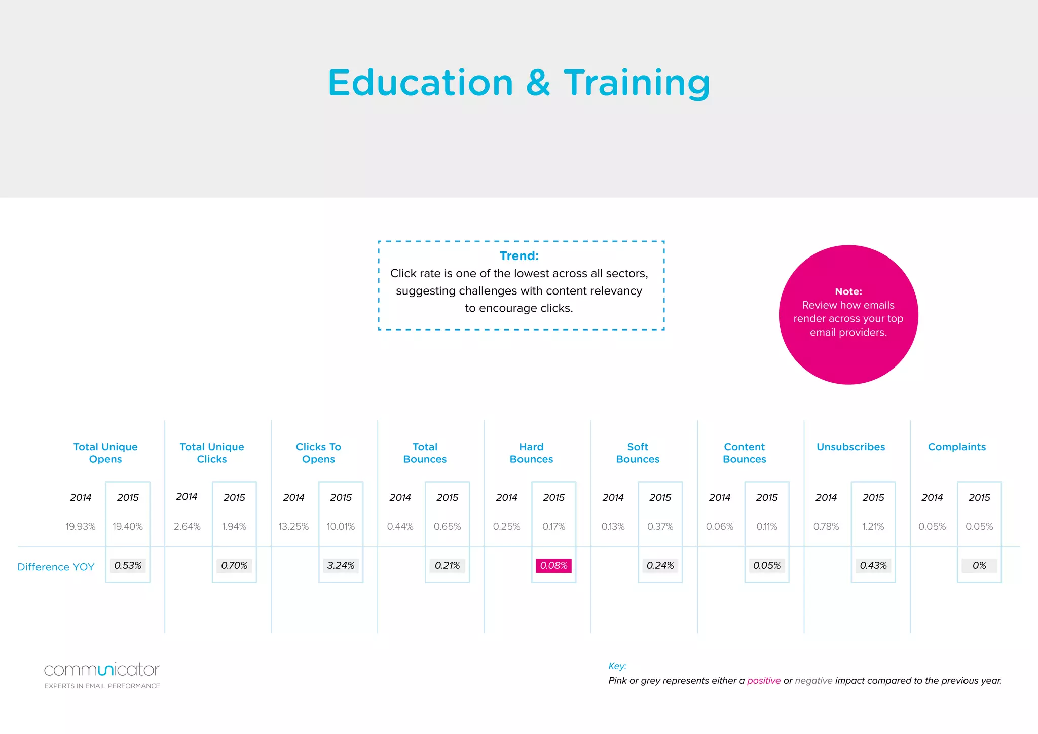 Education & Training
Difference YOY
Total Unique
Opens
Hard
Bounces
Clicks To
Opens
Content
Bounces
Total Unique
Clicks
Soft
Bounces
Total
Bounces
Unsubscribes Complaints
19.93% 0.25%13.25% 0.06%2.64% 0.13%0.44% 0.78% 0.05%19.40% 0.17%10.01% 0.11%1.94% 0.37%0.65% 1.21% 0.05%
2014 20142014 20142014 20142014 2014 20142015 20152015 20152015 20152015 2015 2015
0.53% 0.08%3.24% 0.05%0.70% 0.24%0.21% 0.43% 0%
Key:
Pink or grey represents either a positive or negative impact compared to the previous year.
Trend:
Click rate is one of the lowest across all sectors,
suggesting challenges with content relevancy
to encourage clicks.
Note:
Review how emails
render across your top
email providers.
EXPERTS IN EMAIL PERFORMANCE
 