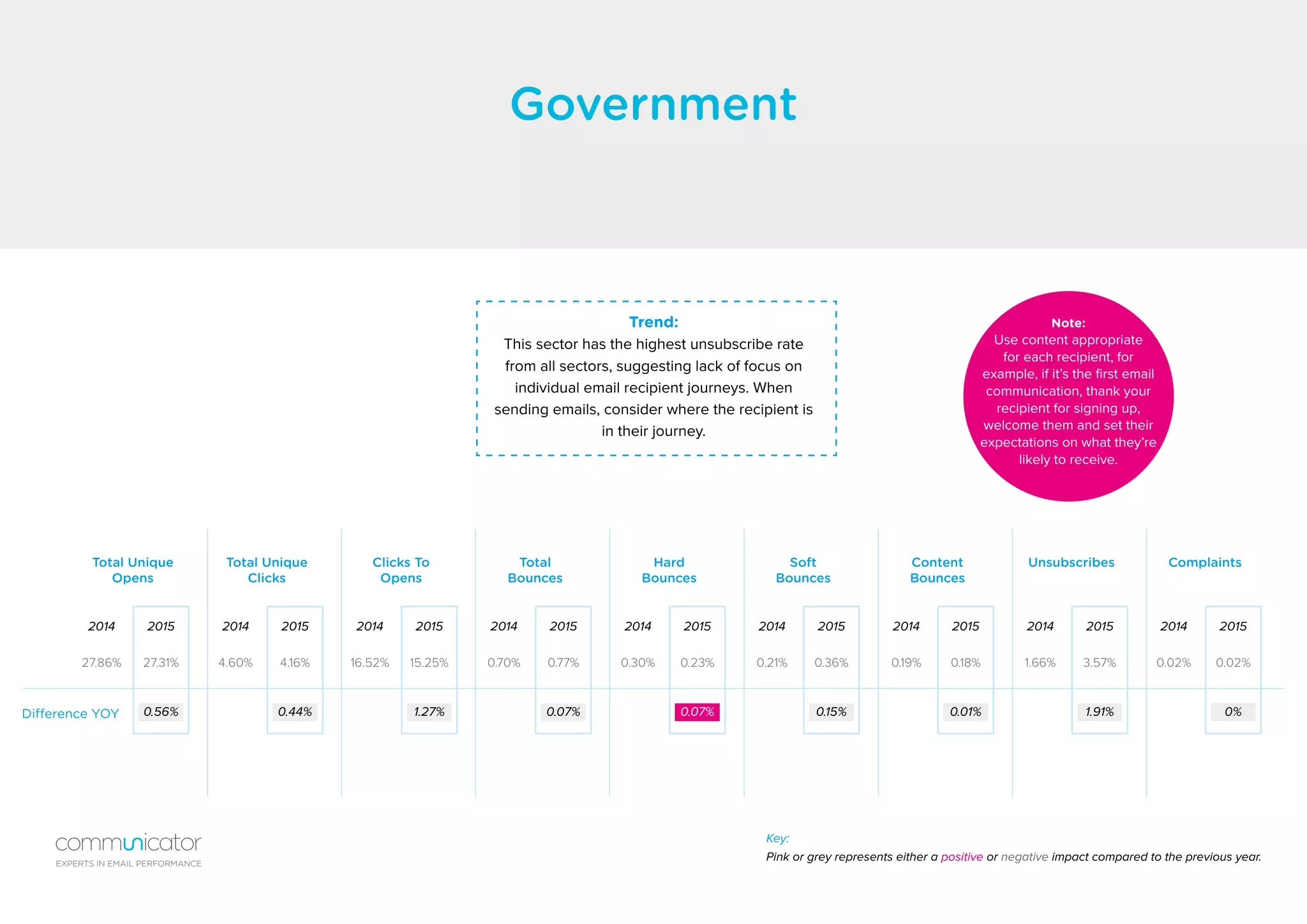 Government
Difference YOY
Total Unique
Opens
Hard
Bounces
Clicks To
Opens
Content
Bounces
Total Unique
Clicks
Soft
Bounces
Total
Bounces
Unsubscribes Complaints
27.86% 0.30%16.52% 0.19%4.60% 0.21%0.70% 1.66% 0.02%27.31% 0.23%15.25% 0.18%4.16% 0.36%0.77% 3.57% 0.02%
2014 20142014 20142014 20142014 2014 20142015 20152015 20152015 20152015 2015 2015
0.56% 0.07%1.27% 0.01%0.44% 0.15%0.07% 1.91% 0%
Key:
Pink or grey represents either a positive or negative impact compared to the previous year.
Trend:
This sector has the highest unsubscribe rate
from all sectors, suggesting lack of focus on
individual email recipient journeys. When
sending emails, consider where the recipient is
in their journey.
Note:
Use content appropriate
for each recipient, for
example, if it’s the first email
communication, thank your
recipient for signing up,
welcome them and set their
expectations on what they’re
likely to receive.
EXPERTS IN EMAIL PERFORMANCE
 